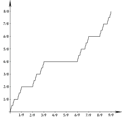 Cantor distribution CDF
