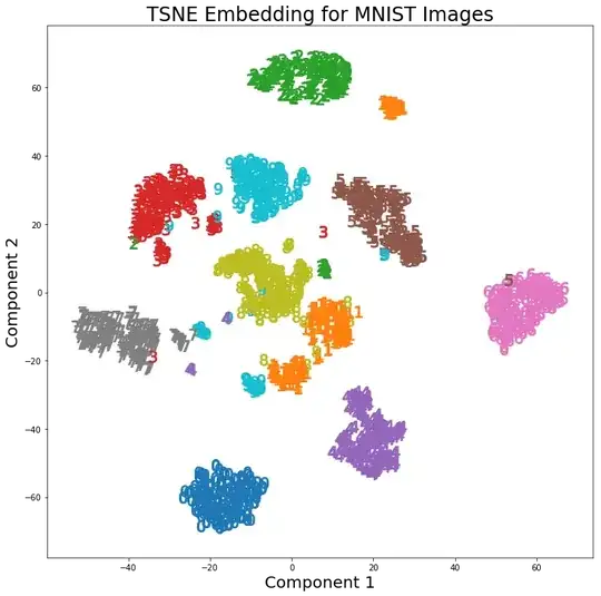 t-SNE on MNIST