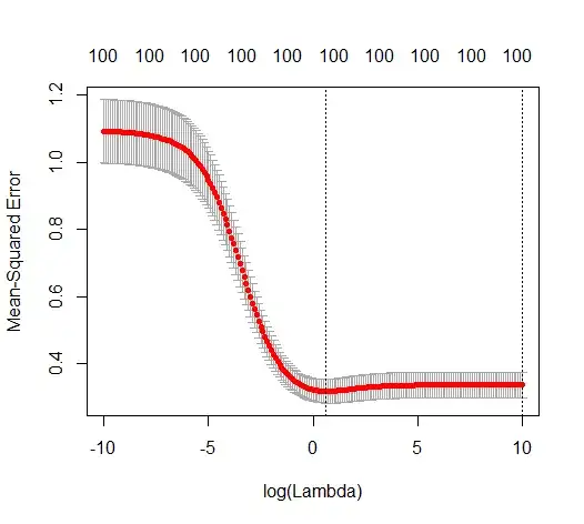 MSE for various lambda with 100 predictors