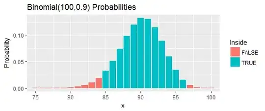 Figure showing Binomial(100, 0.90) distribution