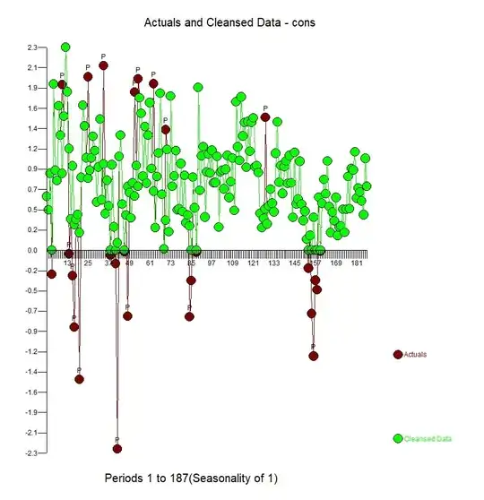 Actual and Cleansed of Outliers