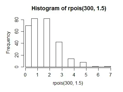 Histogram with smaller gap between 0 and 1 category and others
