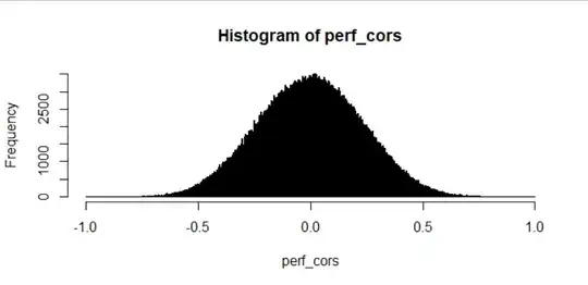 Histogram of values determined by the correlation between random variables
