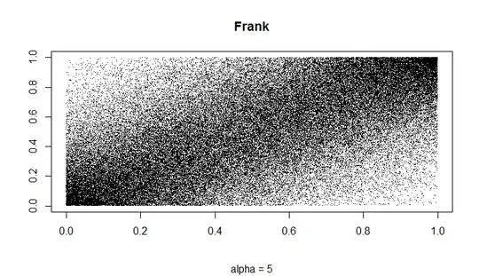 Frank copula scatterplot