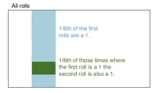 P(red = 1)xP(white = 1)