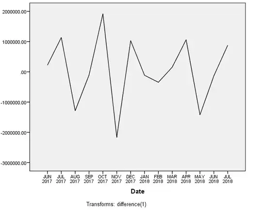 DV sequence plot after first-order difference to remove trend