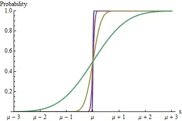 Plots of CDFs