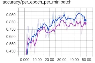 training accuracy per epoch per minibatch
