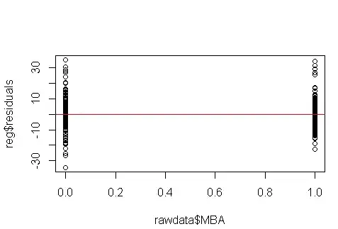 Residual Plot for MBA