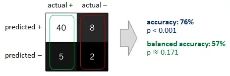Accuracy vs. balanced accuracy