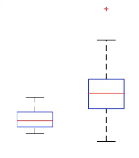 boxplot of the data