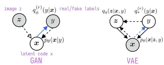 GAN and VAE graphical model