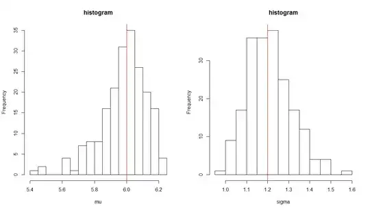 histogram of the fitted parameters (200 repetitions)
