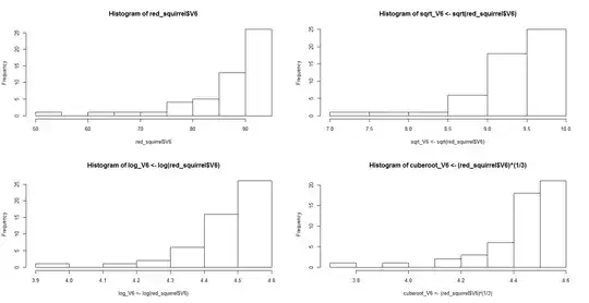 Histogram of data