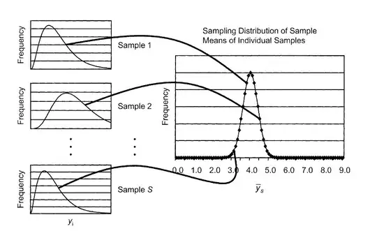 Samples and The sampling distribution of the mean 