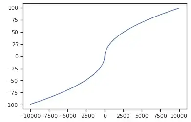 Non-linear characteristics