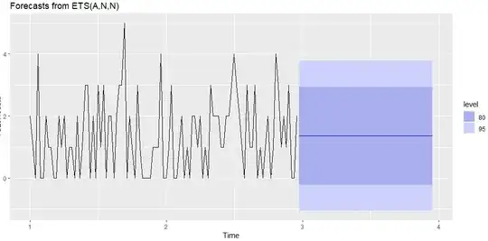Used Forecast function and R selected the ETS model shown in picture
