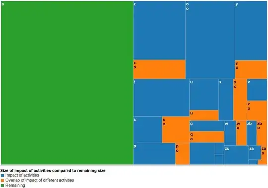 Size of impact of activities vs remaining size