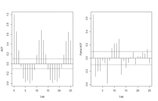 ACF and PACF of the first regression model, clear seasonality