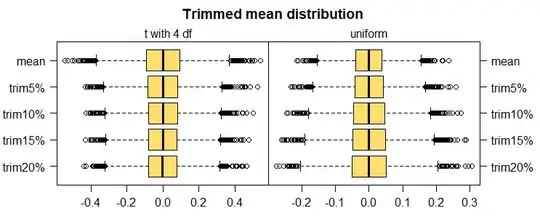 boxplots of sampling distribution of 0%, 5%, 10%, 15% and 20% trimmed means for t4 and uniform data; the boxplots show initially decreasing spread with trim percentage for the t4 but constantly increasing spread with trim percentage for the uniform