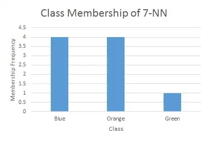Histogram of test subject's class membership based on 7 nearest neighbor's class membership.