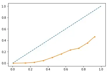 Calibration curve from model output