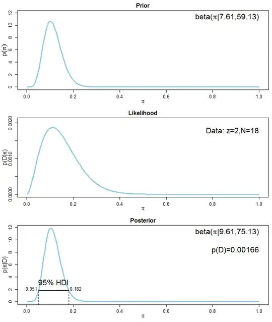 The prior, the likelihood of the data and the posterior distribution with prior that has 0.05 and 0.975 quantiles of 0.05 and 0.2