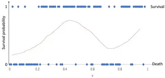 Data points are from an synthetic data set. And the red line is expected to be the reasonable statistical model