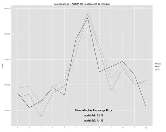 fit1, fit2 and original data