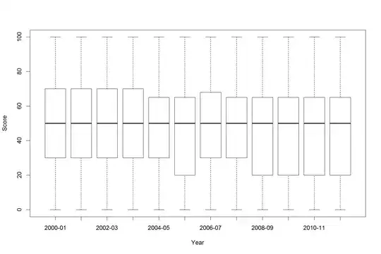 boxplot of the data