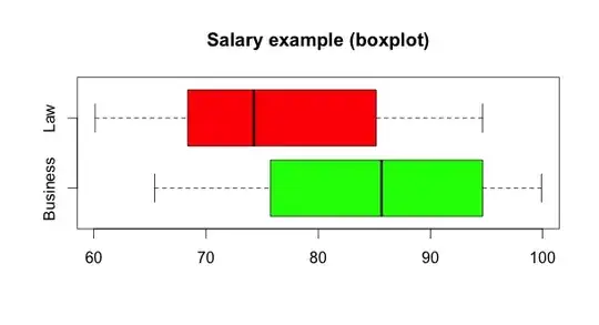faceted plot of data
