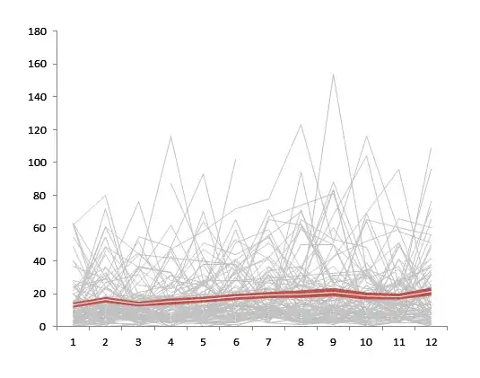 Median with SE