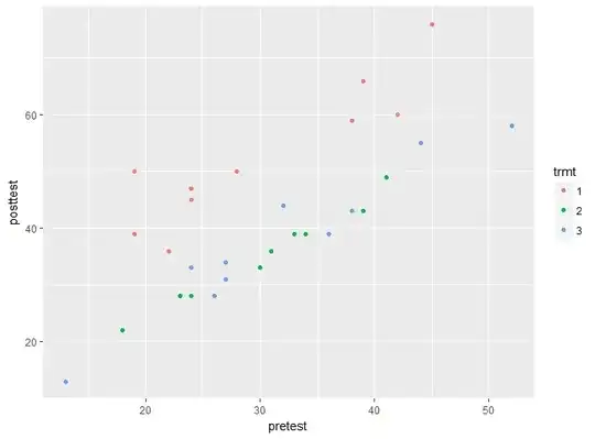 Here is the graph of before pill vs after pill with pill taken in colour