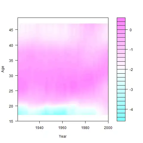 The codes resulted in this graph