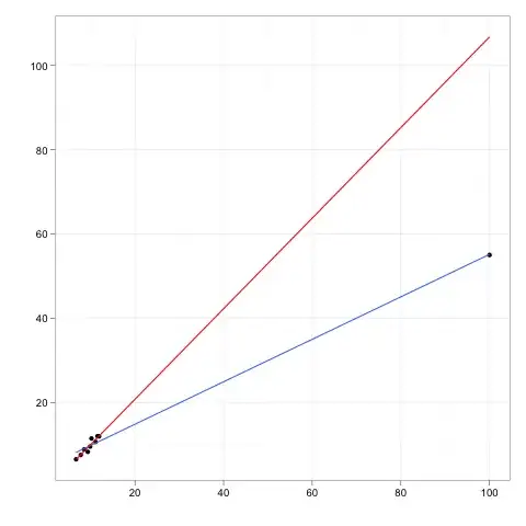 High leverage highly influential point