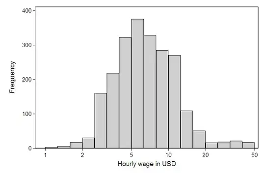 Histogram with log scale on the value axis