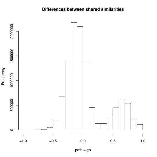 distribution of Z