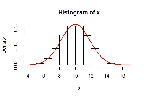 Histogram with superimposed PDF