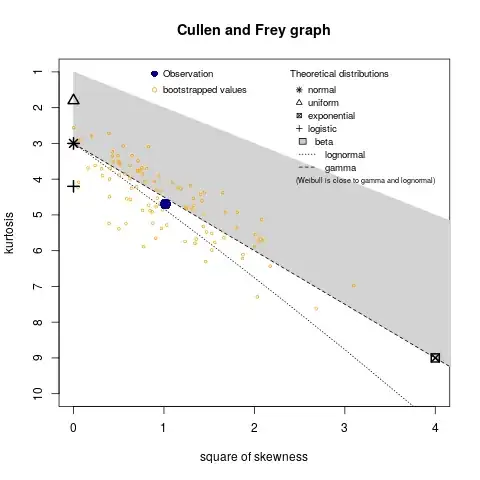 Cullen and Frey plot of data in post