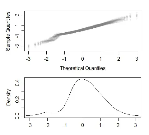 qqplot of similar data with density showing bimodality and lower density near -1.3
