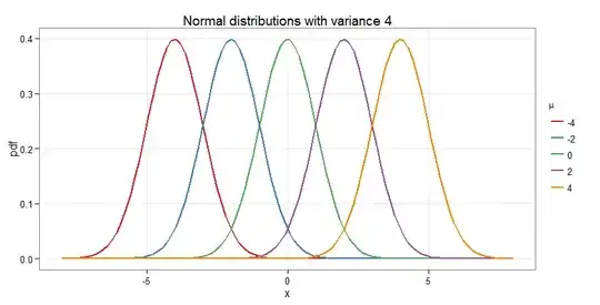 Normal distributions with variance four