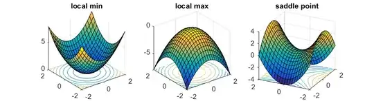 Diagrammatic representation of a saddle point