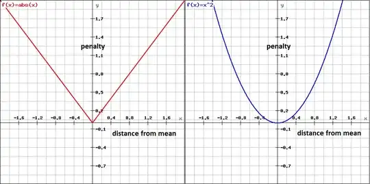 Absolute-error and squared-error penalty functions
