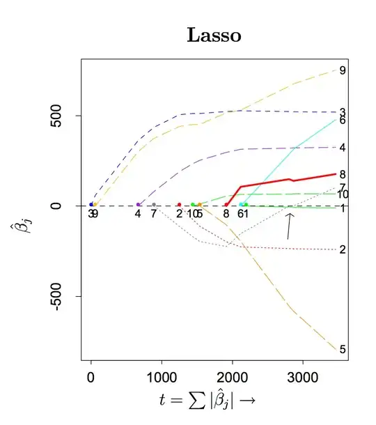 LARS showing betas decreasing as it finds solution