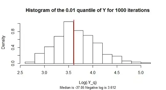 Figure: histogram of 0.01 quantiles of Y with n=300 for 1000 iterations
