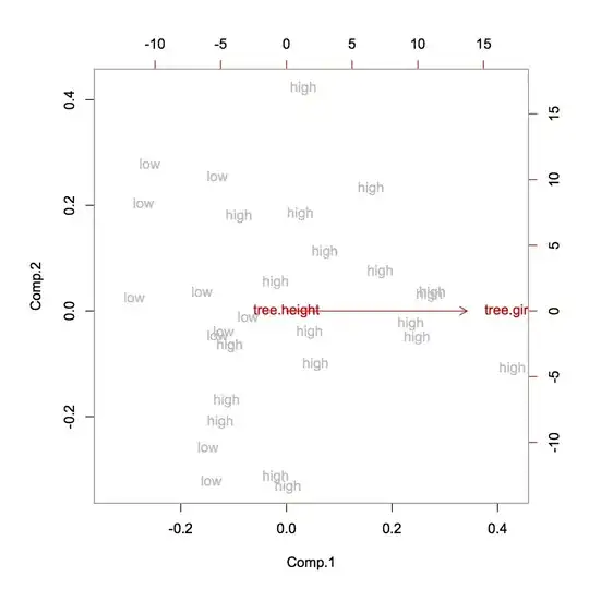 Biplot of first method