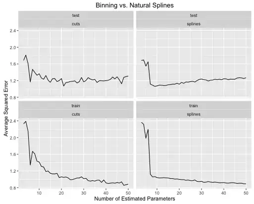 grouping vs splines train and test performance with varying degree of freedom for increasing sin wave