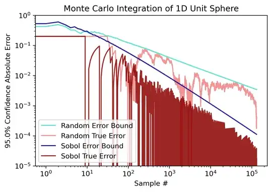 Sobol vs Random error bounds - 1D