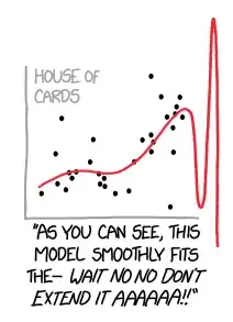 Polynomial curve fitted to data going very wrong.