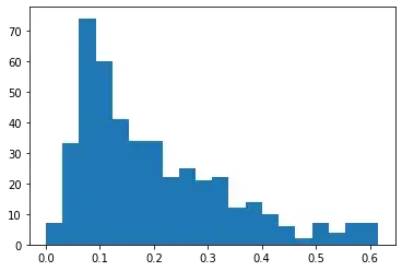 This is the histogram of my results. Notice that the values of less than 0.1 have the highest frequency